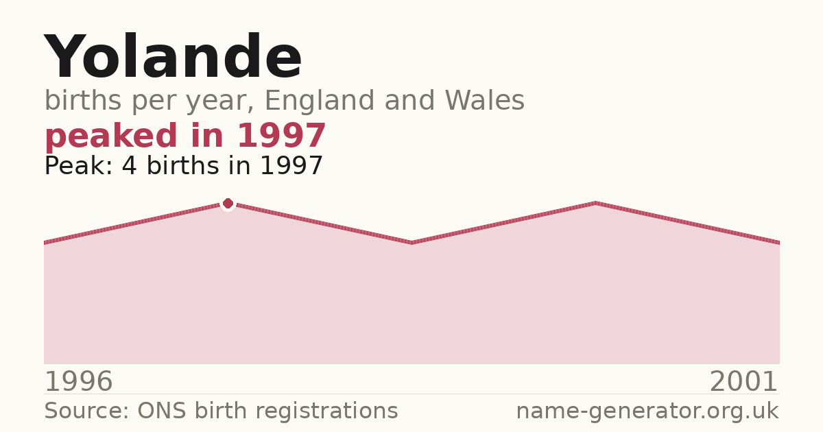 Chart: babies named Yolande per year in England and Wales, 1996 to 2001, peaking at about 4 in 1997