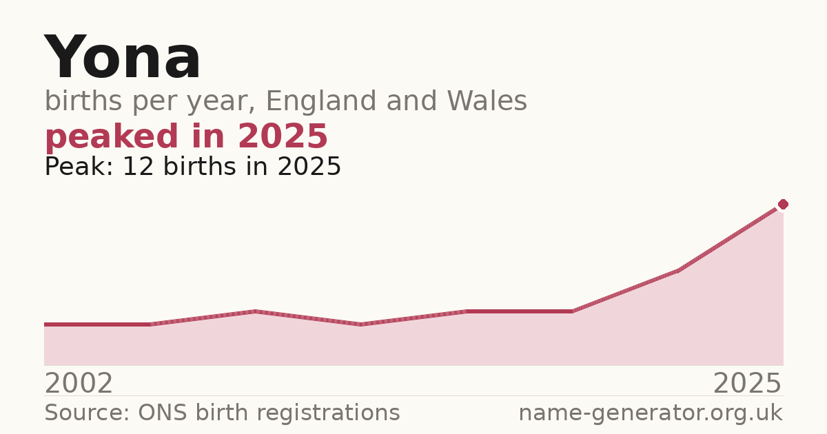 Chart: babies named Yona per year in England and Wales, 2002 to 2025, peaking at about 12 in 2025