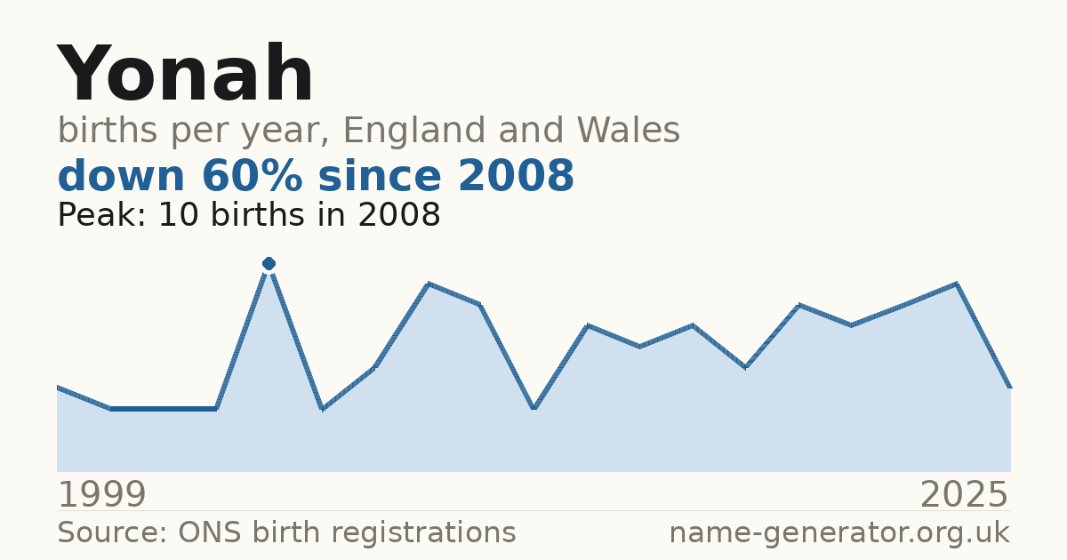 Chart: babies named Yonah per year in England and Wales, 1999 to 2025, peaking at about 10 in 2008