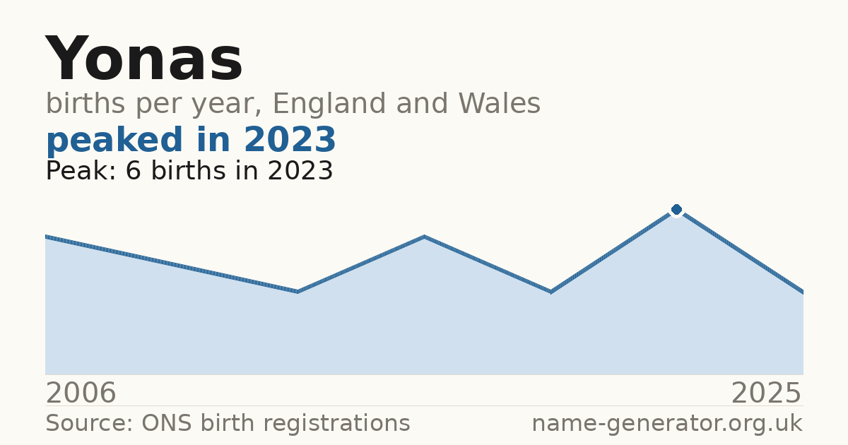 Chart: babies named Yonas per year in England and Wales, 2006 to 2025, peaking at about 6 in 2023