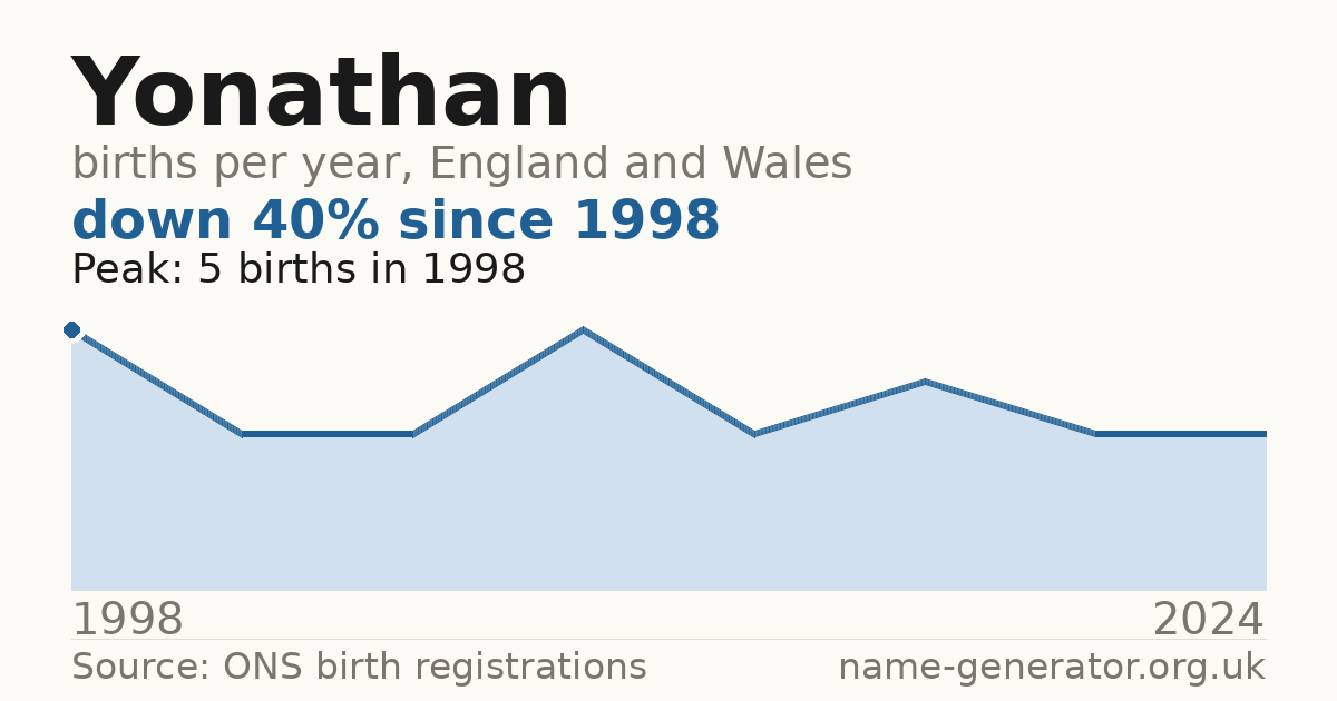 Chart: babies named Yonathan per year in England and Wales, 1998 to 2024, peaking at about 5 in 1998