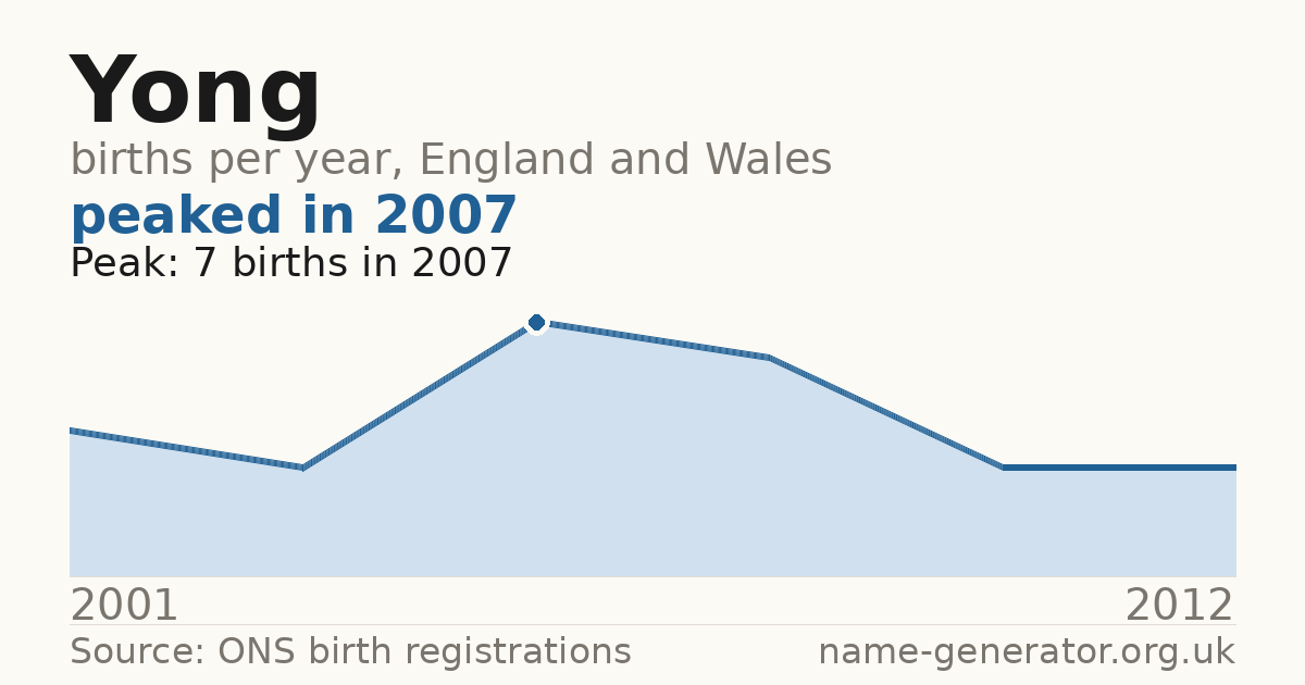 Chart: babies named Yong per year in England and Wales, 2001 to 2012, peaking at about 7 in 2007