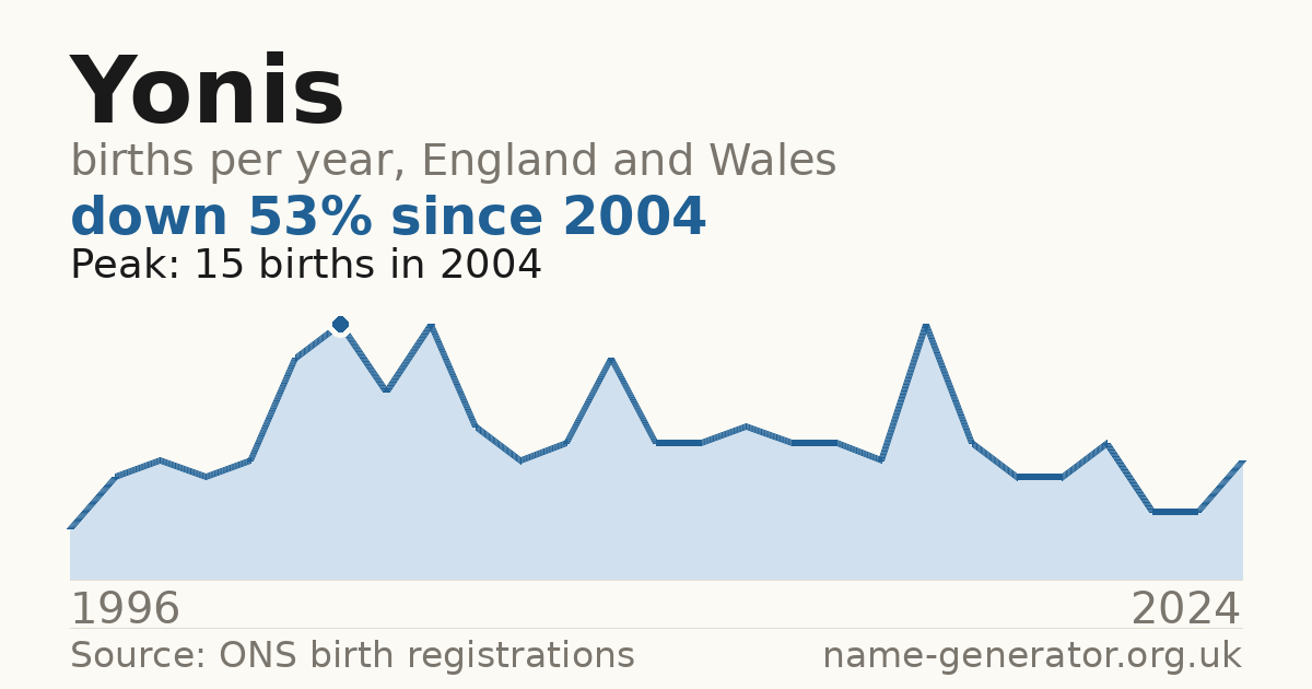 Chart: babies named Yonis per year in England and Wales, 1996 to 2024, peaking at about 15 in 2004