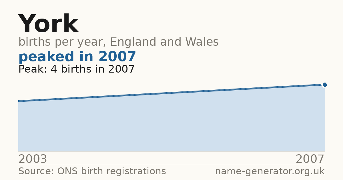 Chart: babies named York per year in England and Wales, 2003 to 2007, peaking at about 4 in 2007