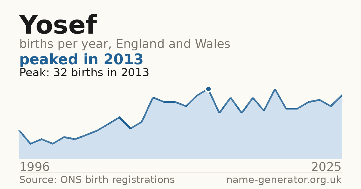 Chart: babies named Yosef per year in England and Wales, 1996 to 2025, peaking at about 32 in 2013