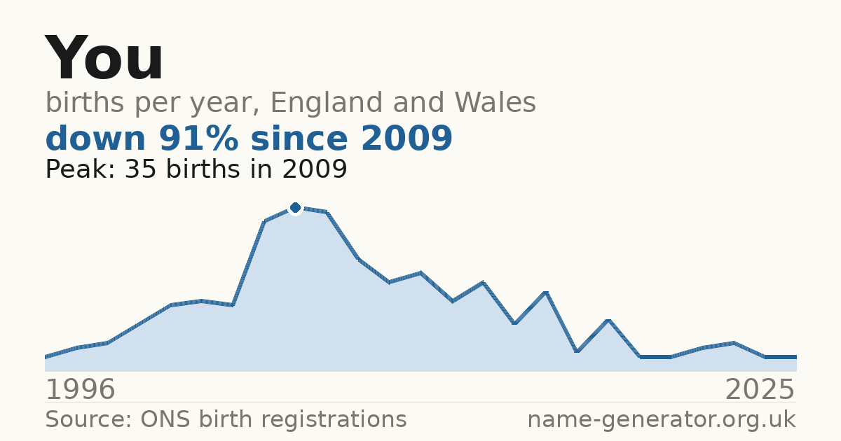 Chart: babies named You per year in England and Wales, 1996 to 2025, peaking at about 35 in 2009