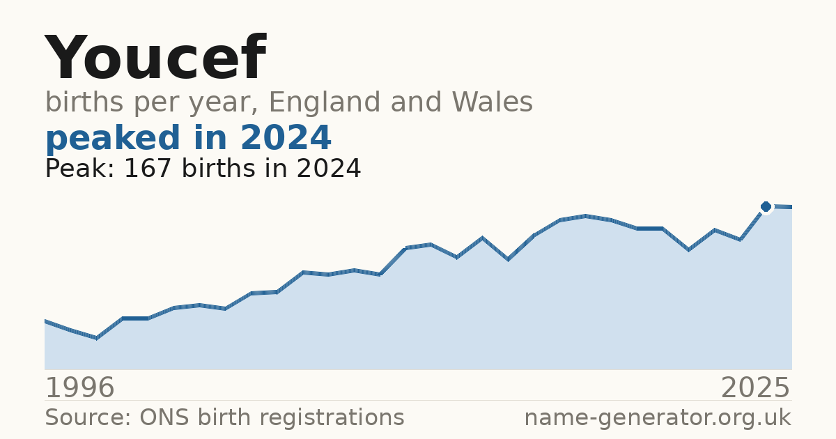 Chart: babies named Youcef per year in England and Wales, 1996 to 2025, peaking at about 167 in 2024