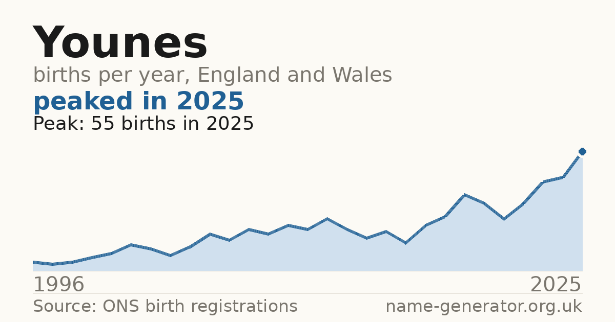 Chart: babies named Younes per year in England and Wales, 1996 to 2025, peaking at about 55 in 2025