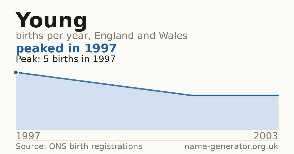 Chart: babies named Young per year in England and Wales, 1997 to 2003, peaking at about 5 in 1997