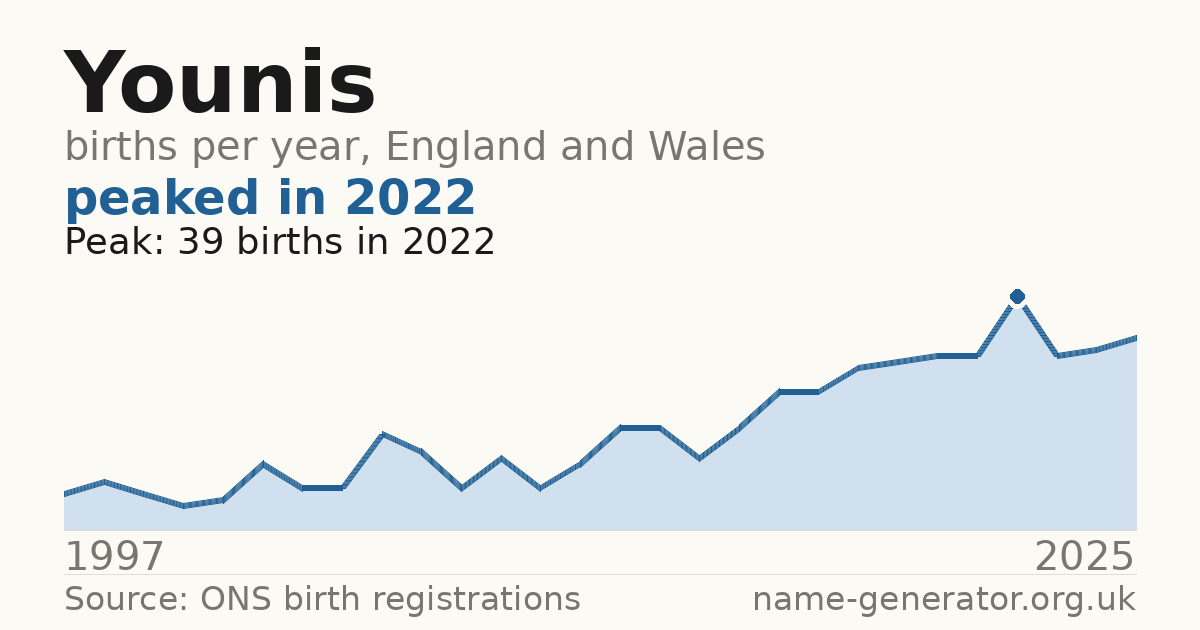 Chart: babies named Younis per year in England and Wales, 1997 to 2025, peaking at about 39 in 2022