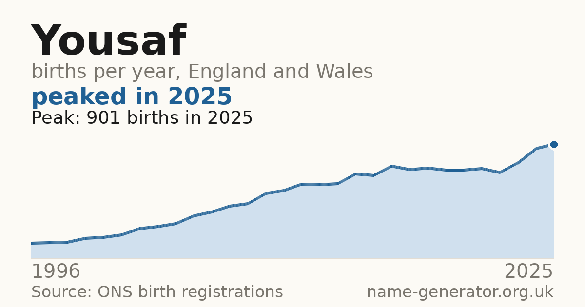 Chart: babies named Yousaf per year in England and Wales, 1996 to 2025, peaking at about 901 in 2025