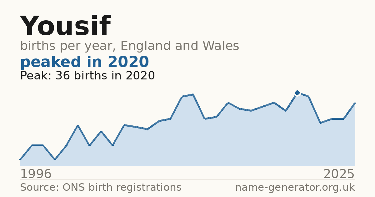 Chart: babies named Yousif per year in England and Wales, 1996 to 2025, peaking at about 36 in 2020