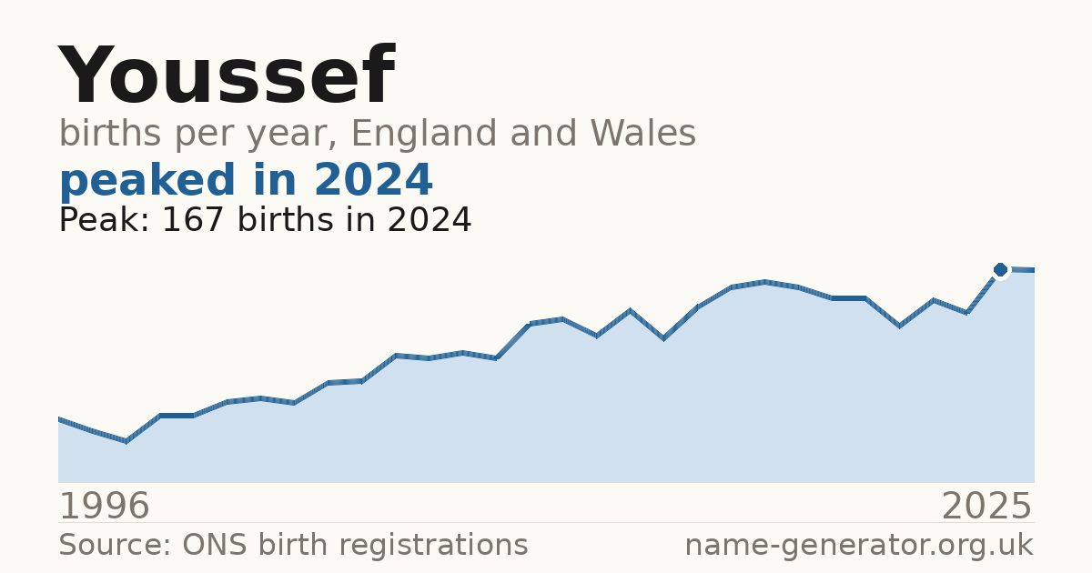 Chart: babies named Youssef per year in England and Wales, 1996 to 2025, peaking at about 167 in 2024