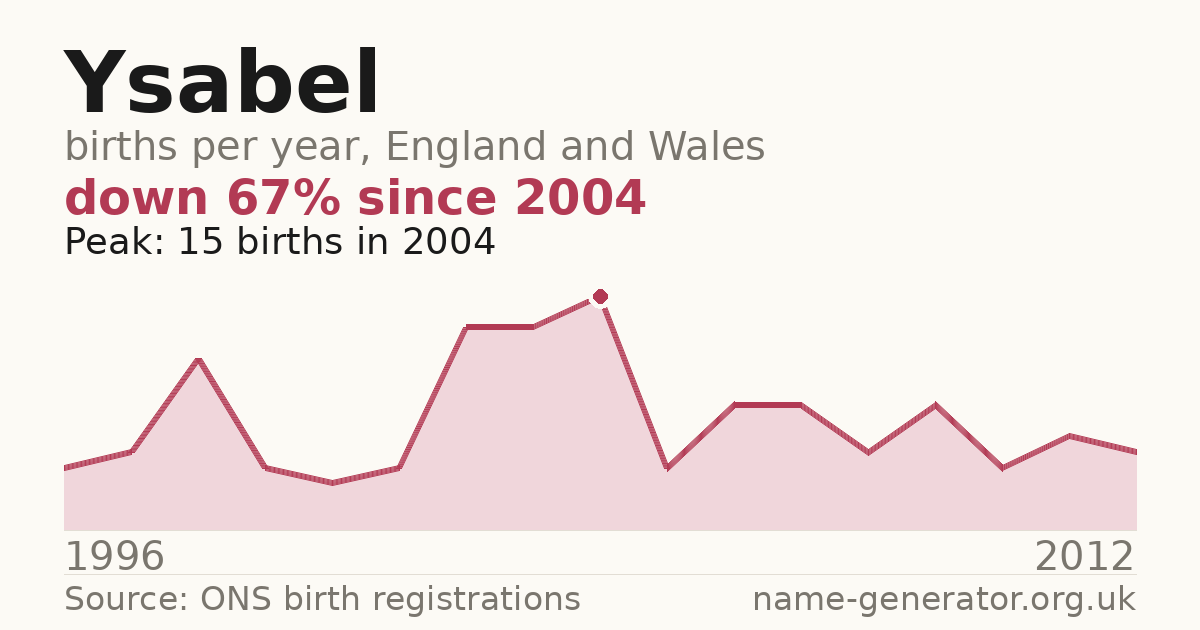 Chart: babies named Ysabel per year in England and Wales, 1996 to 2012, peaking at about 15 in 2004
