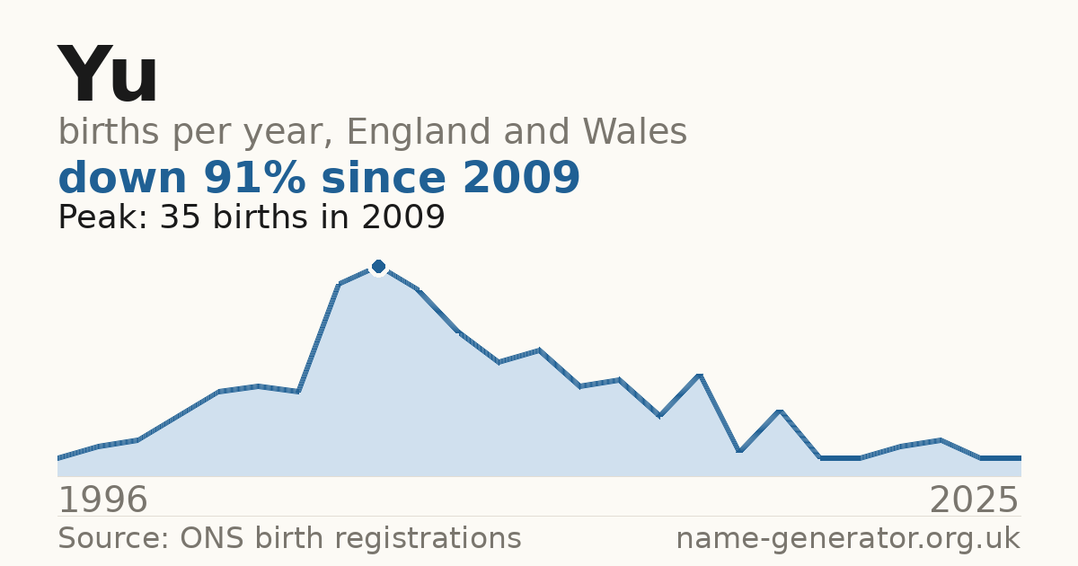 Chart: babies named Yu per year in England and Wales, 1996 to 2025, peaking at about 35 in 2009