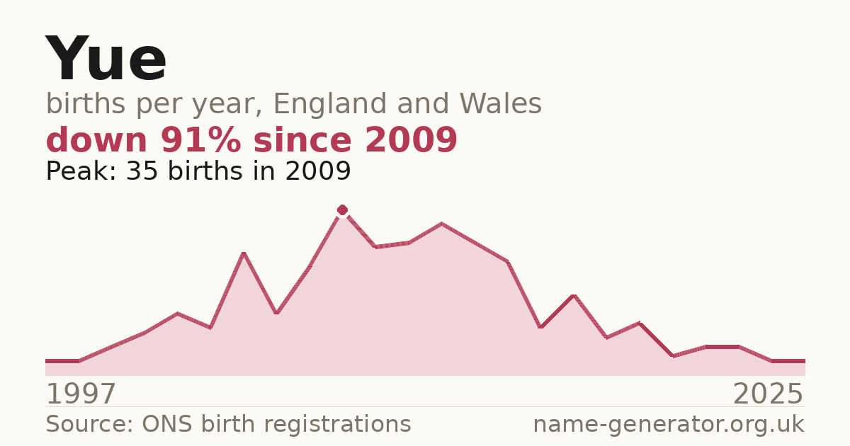 Chart: babies named Yue per year in England and Wales, 1997 to 2025, peaking at about 35 in 2009
