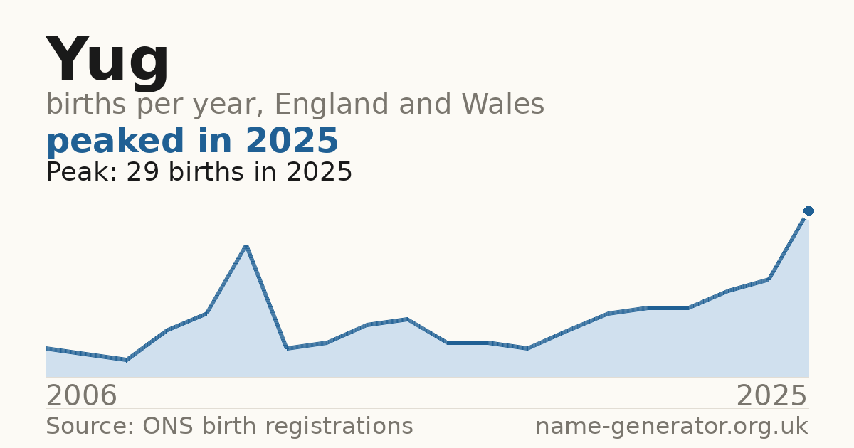 Chart: babies named Yug per year in England and Wales, 2006 to 2025, peaking at about 29 in 2025