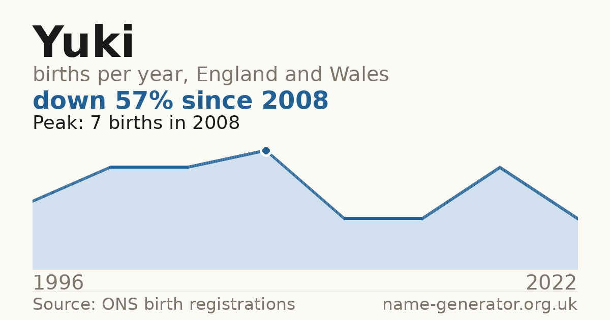 Chart: babies named Yuki per year in England and Wales, 1996 to 2022, peaking at about 7 in 2008