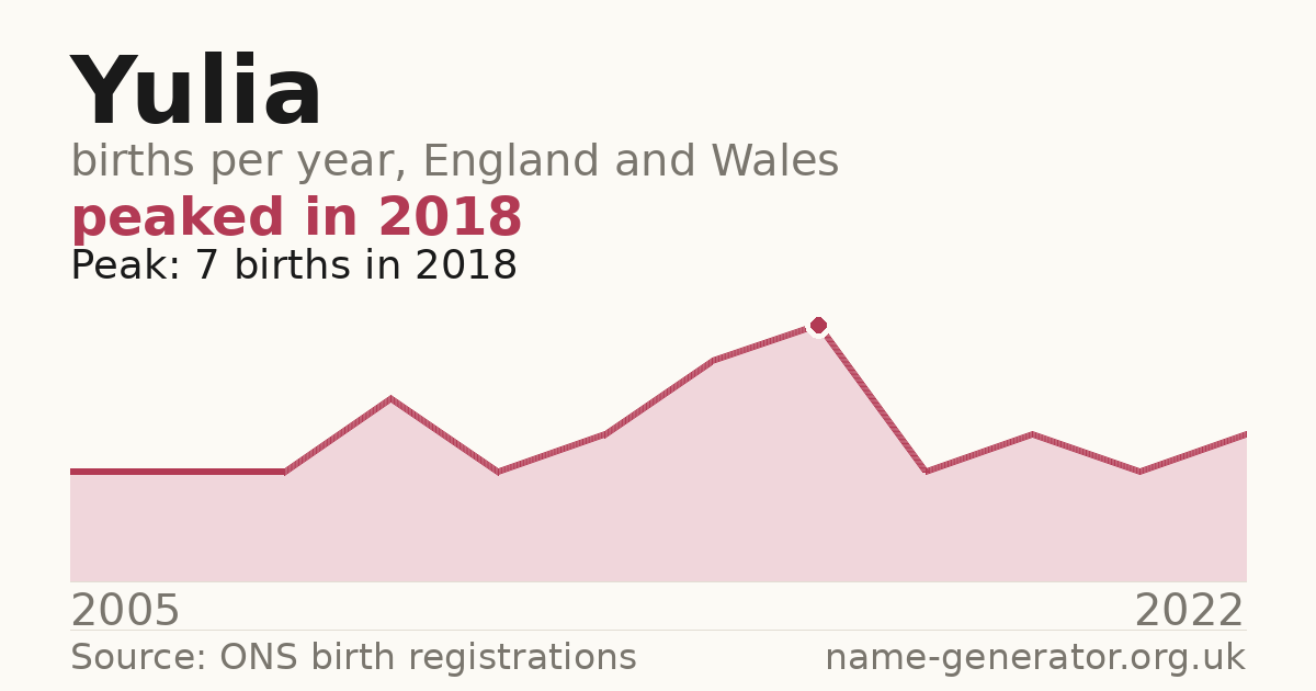 Chart: babies named Yulia per year in England and Wales, 2005 to 2022, peaking at about 7 in 2018