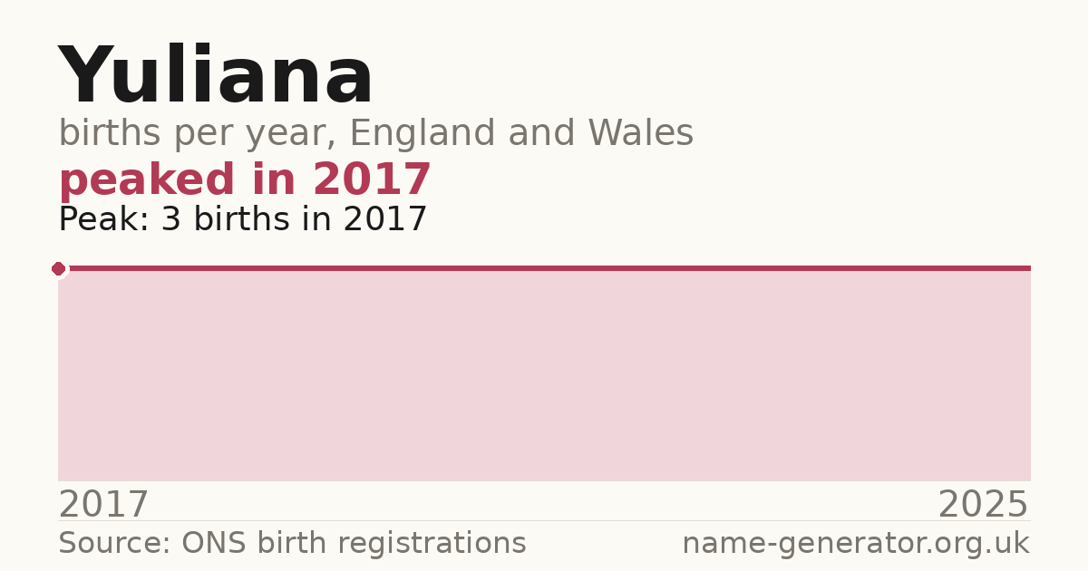 Chart: babies named Yuliana per year in England and Wales, 2017 to 2025, peaking at about 3 in 2017