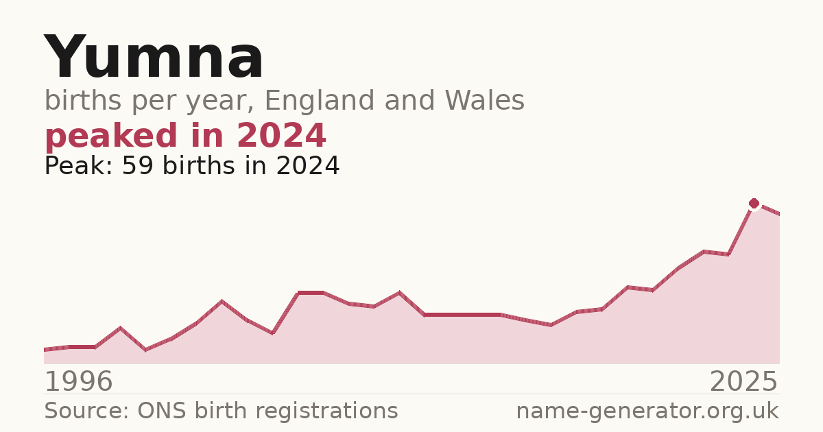 Chart: babies named Yumna per year in England and Wales, 1996 to 2025, peaking at about 59 in 2024