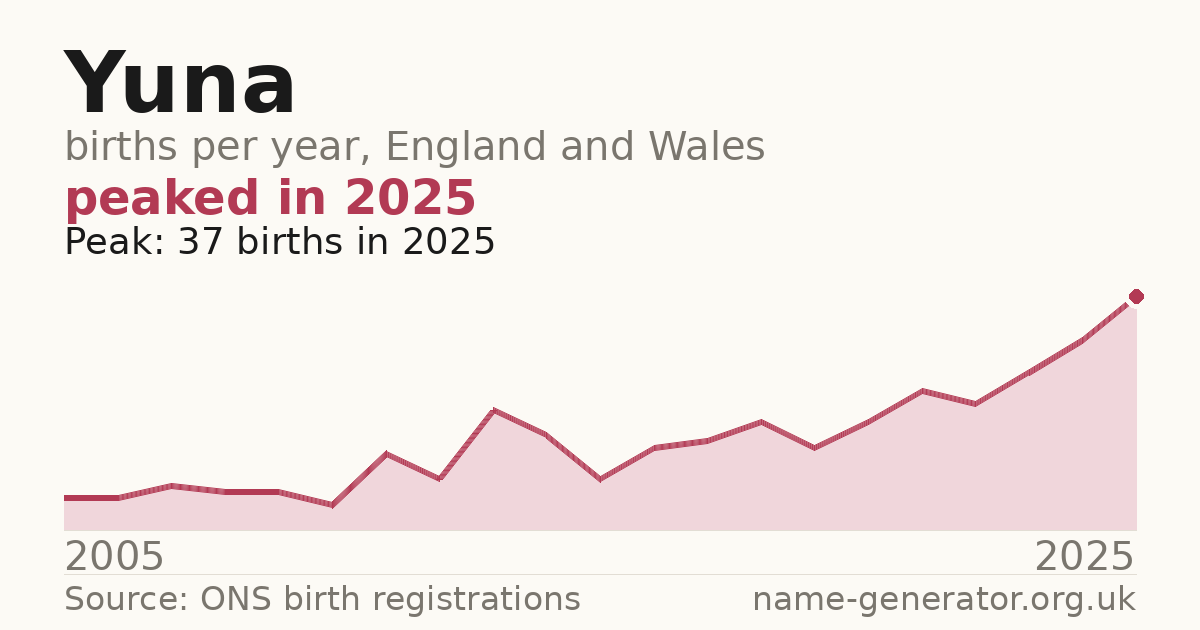 Chart: babies named Yuna per year in England and Wales, 2005 to 2025, peaking at about 37 in 2025