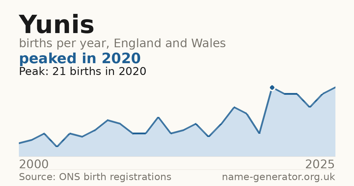 Chart: babies named Yunis per year in England and Wales, 2000 to 2025, peaking at about 21 in 2020