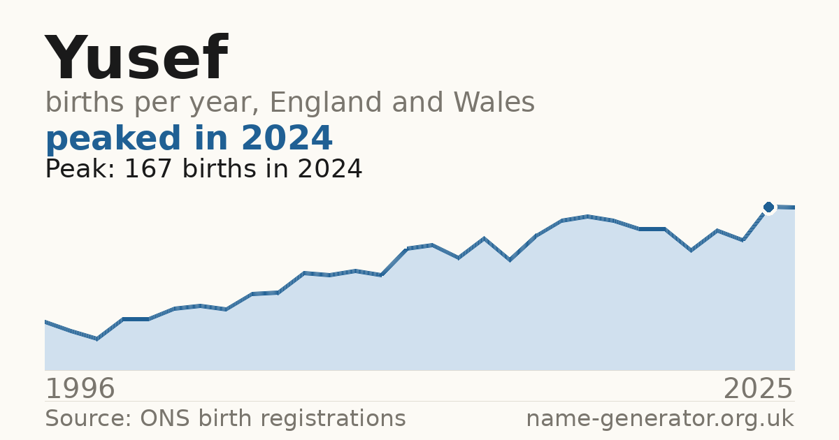 Chart: babies named Yusef per year in England and Wales, 1996 to 2025, peaking at about 167 in 2024