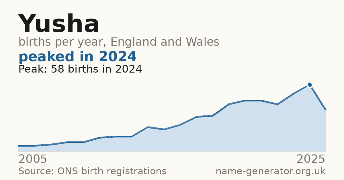Chart: babies named Yusha per year in England and Wales, 2005 to 2025, peaking at about 58 in 2024