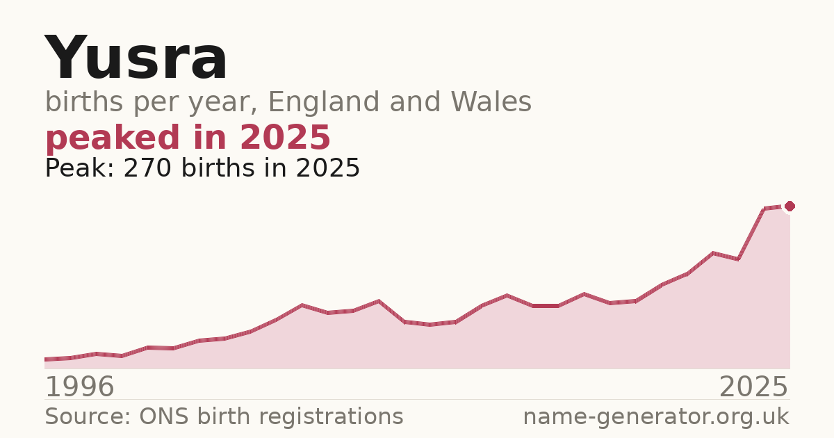 Chart: babies named Yusra per year in England and Wales, 1996 to 2025, peaking at about 270 in 2025