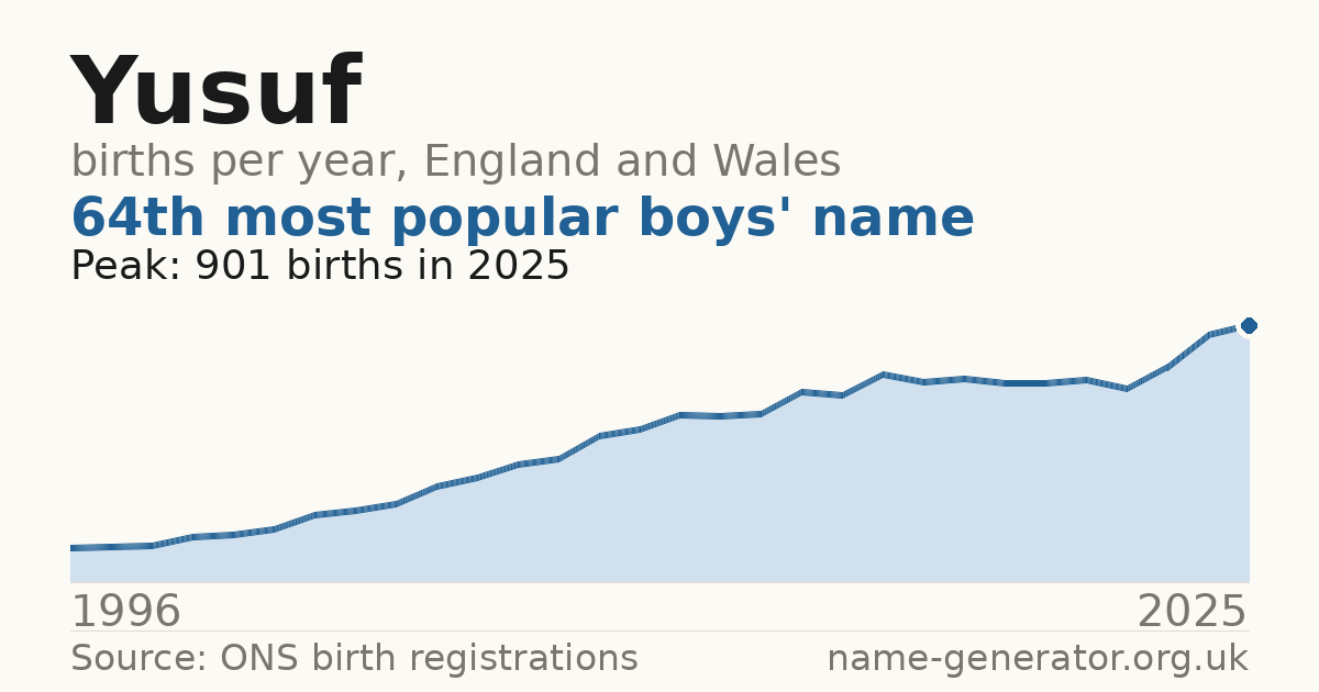 Chart: babies named Yusuf per year in England and Wales, 1996 to 2025, peaking at about 901 in 2025