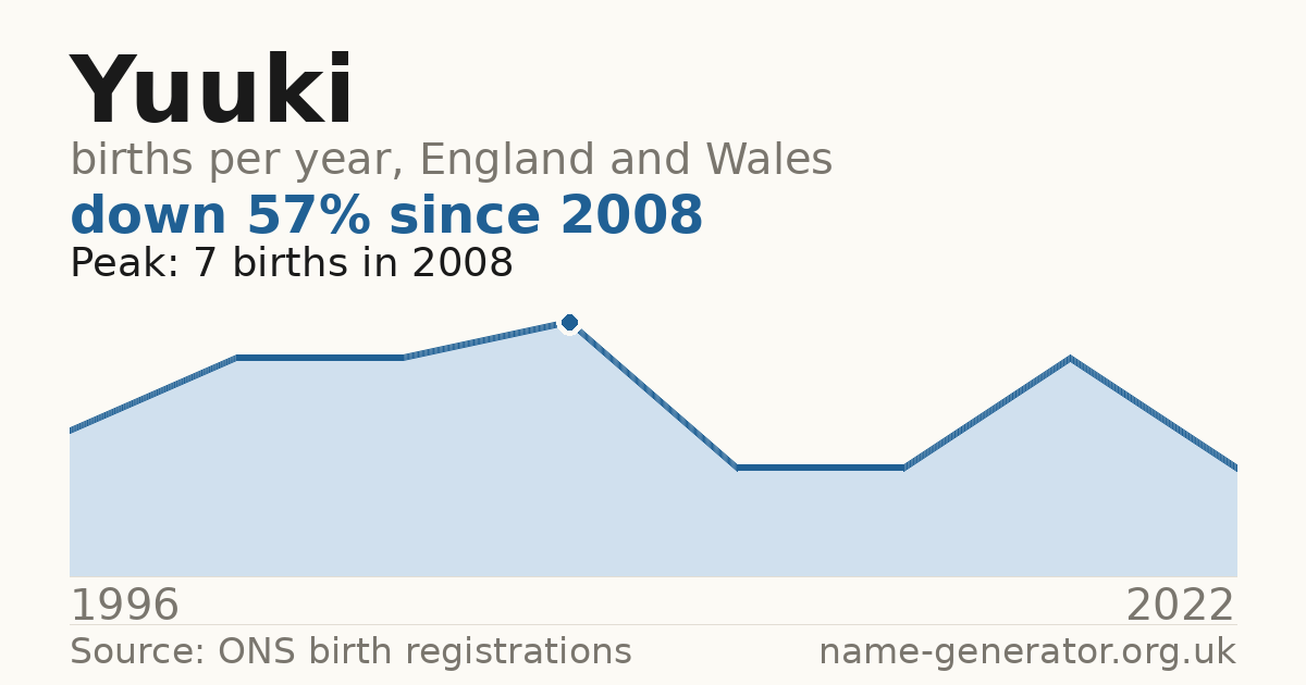 Chart: babies named Yuuki per year in England and Wales, 1996 to 2022, peaking at about 7 in 2008