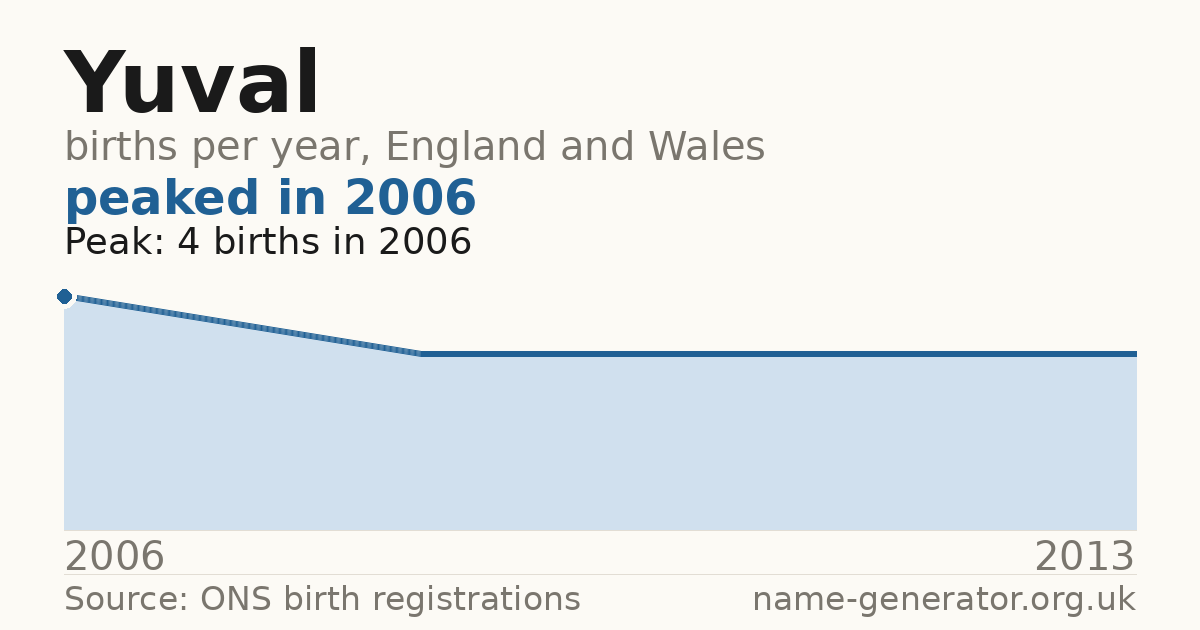 Chart: babies named Yuval per year in England and Wales, 2006 to 2013, peaking at about 4 in 2006