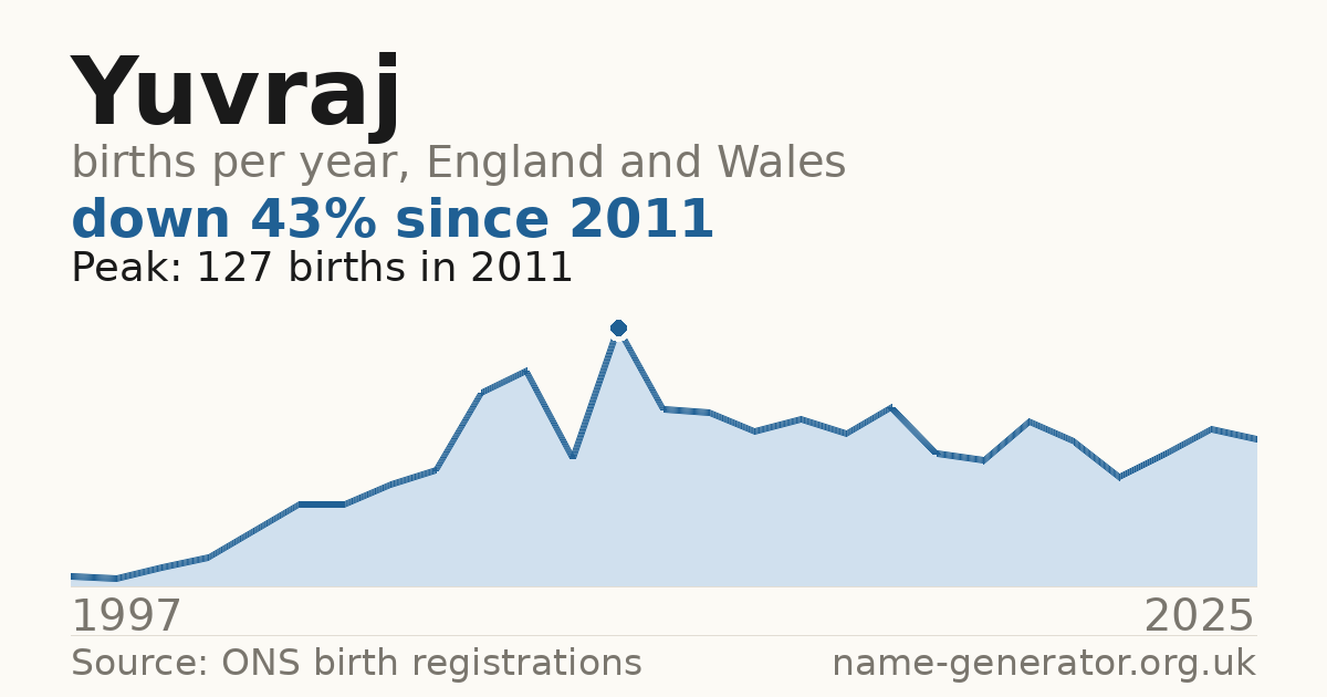 Chart: babies named Yuvraj per year in England and Wales, 1997 to 2025, peaking at about 127 in 2011