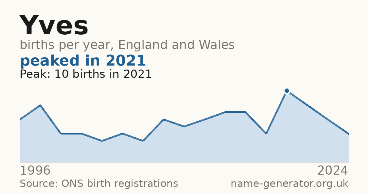 Chart: babies named Yves per year in England and Wales, 1996 to 2024, peaking at about 10 in 2021