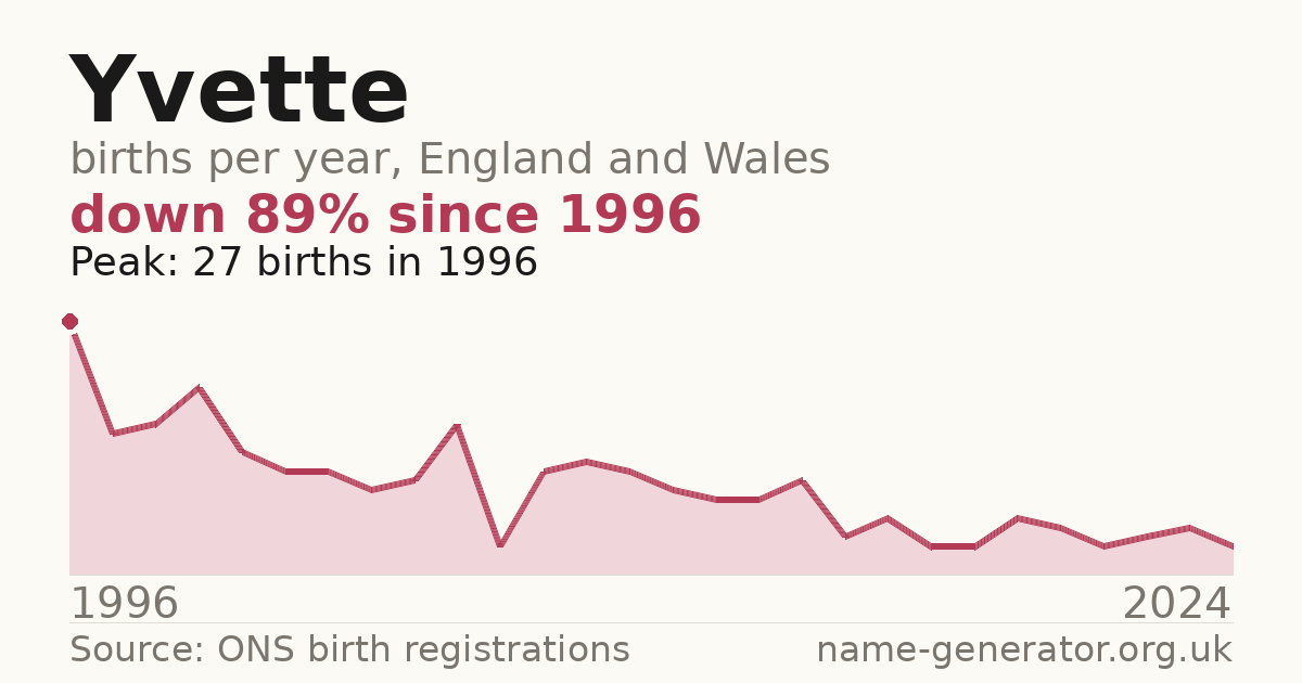 Chart: babies named Yvette per year in England and Wales, 1996 to 2024, peaking at about 27 in 1996