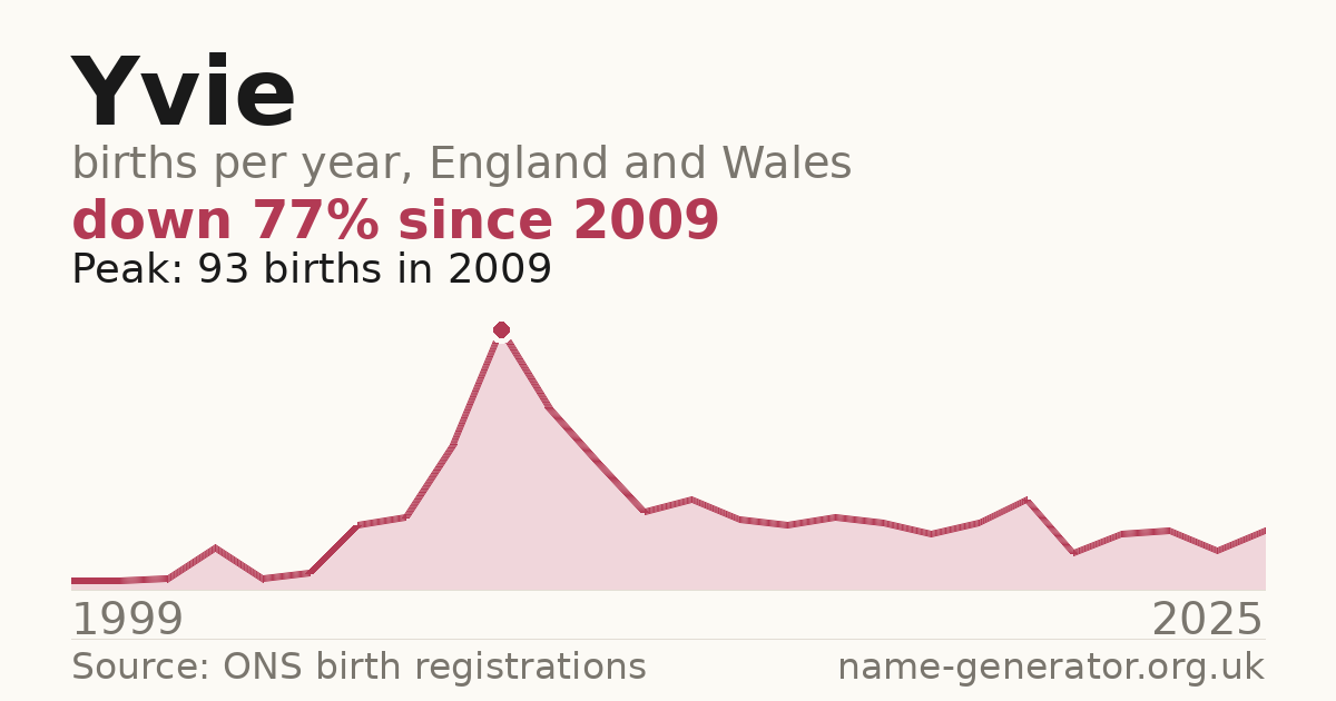 Chart: babies named Yvie per year in England and Wales, 1934 to 2025, peaking at about 1,283 in 1954