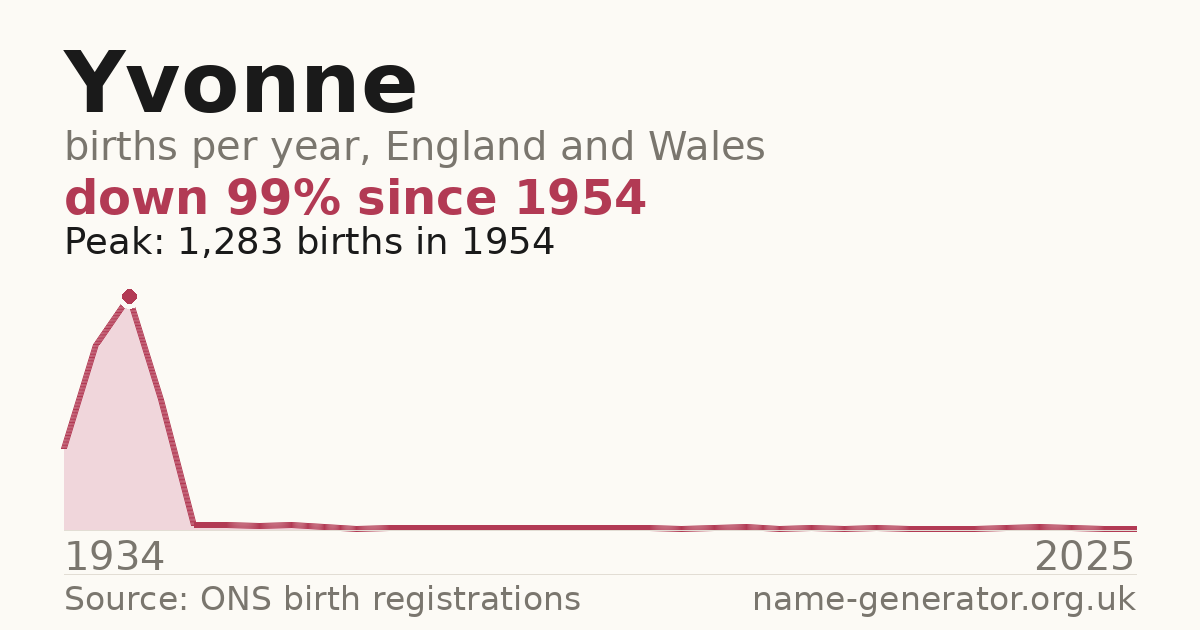 Chart: babies named Yvonne per year in England and Wales, 1934 to 2025, peaking at about 1,283 in 1954