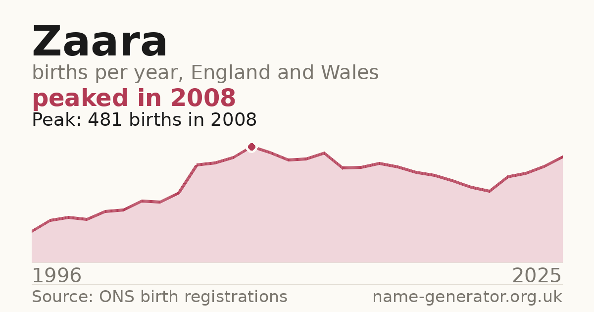 Chart: babies named Zaara per year in England and Wales, 1996 to 2025, peaking at about 481 in 2008