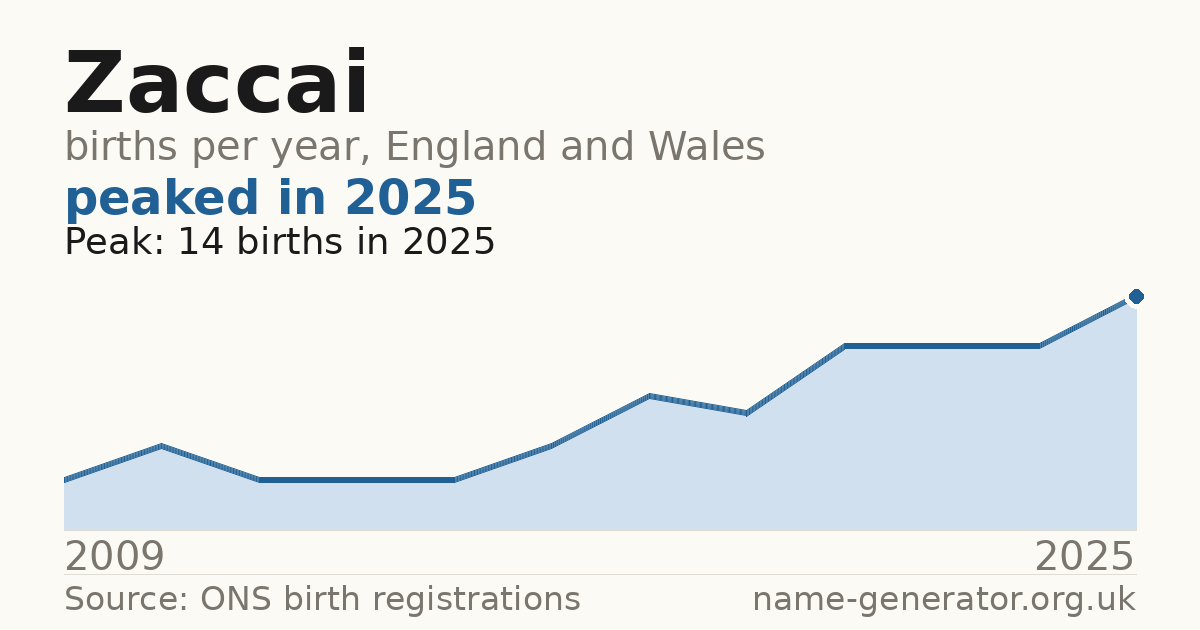 Chart: babies named Zaccai per year in England and Wales, 2009 to 2025, peaking at about 14 in 2025