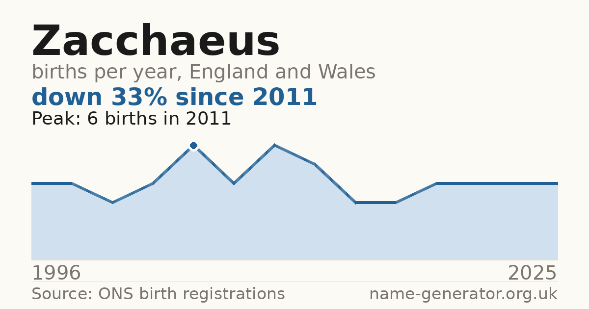 Chart: babies named Zacchaeus per year in England and Wales, 1996 to 2025, peaking at about 6 in 2011