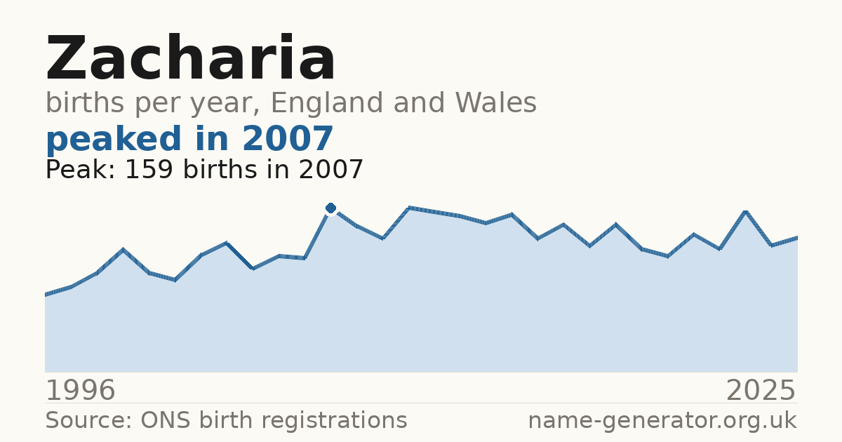 Chart: babies named Zacharia per year in England and Wales, 1996 to 2025, peaking at about 159 in 2007