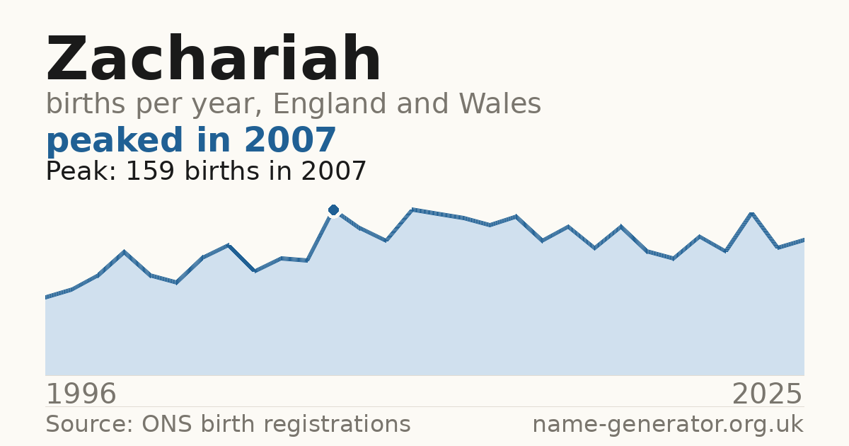 Chart: babies named Zachariah per year in England and Wales, 1996 to 2025, peaking at about 159 in 2007