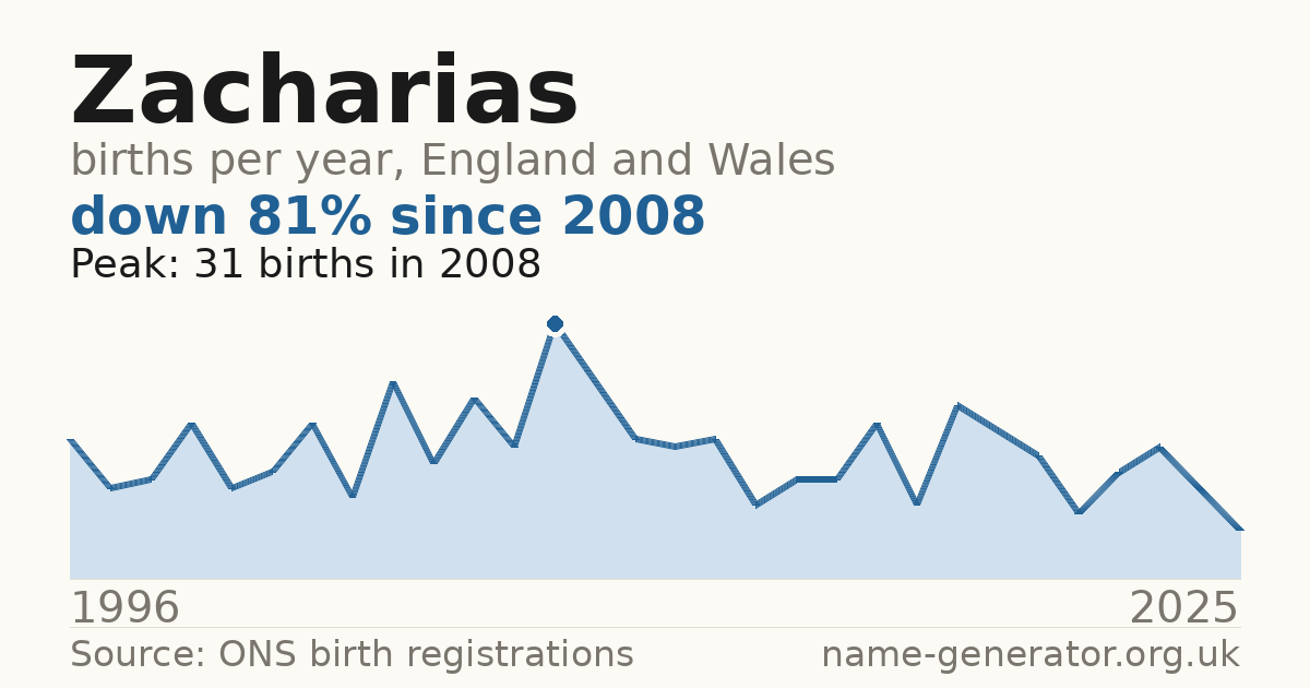 Chart: babies named Zacharias per year in England and Wales, 1996 to 2025, peaking at about 31 in 2008