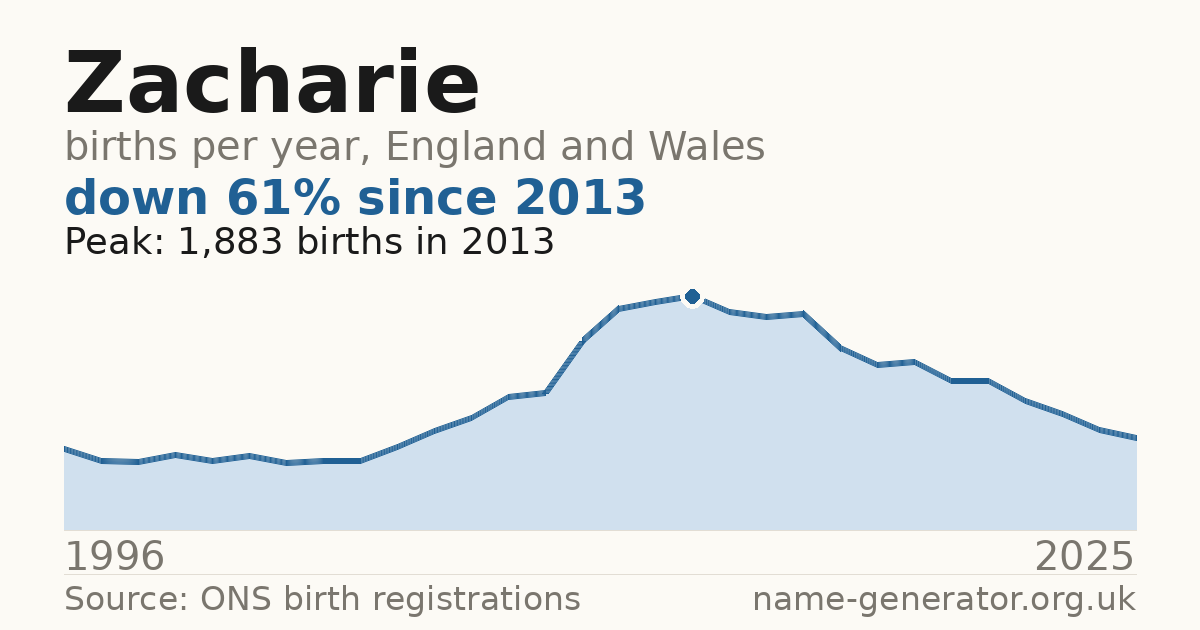 Chart: babies named Zacharie per year in England and Wales, 1996 to 2025, peaking at about 1,883 in 2013