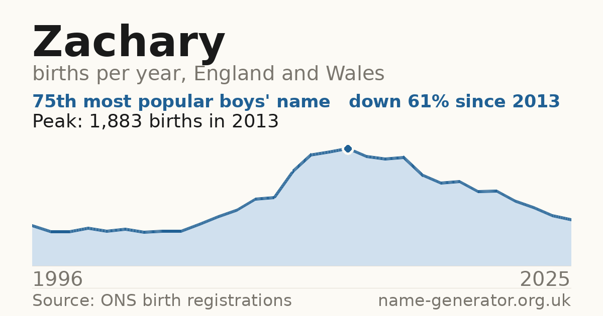 Chart: babies named Zachary per year in England and Wales, 1996 to 2025, peaking at about 1,883 in 2013