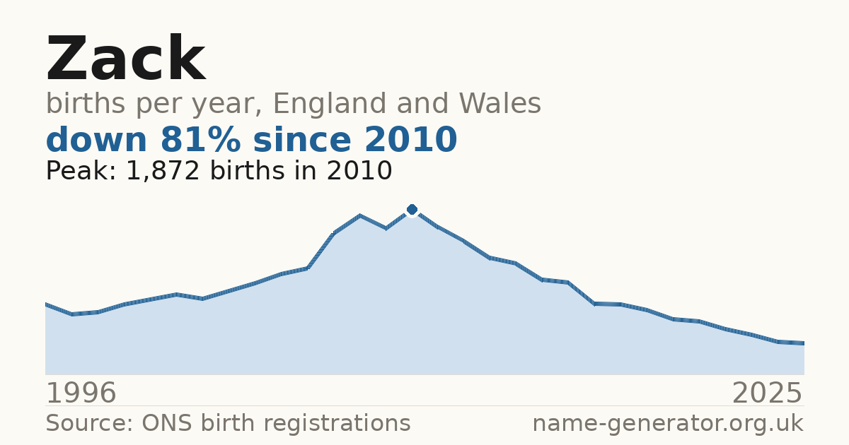 Chart: babies named Zack per year in England and Wales, 1996 to 2025, peaking at about 1,872 in 2010