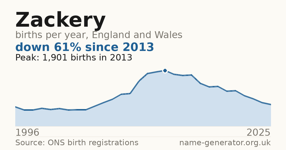Chart: babies named Zackery per year in England and Wales, 1996 to 2025, peaking at about 1,901 in 2013