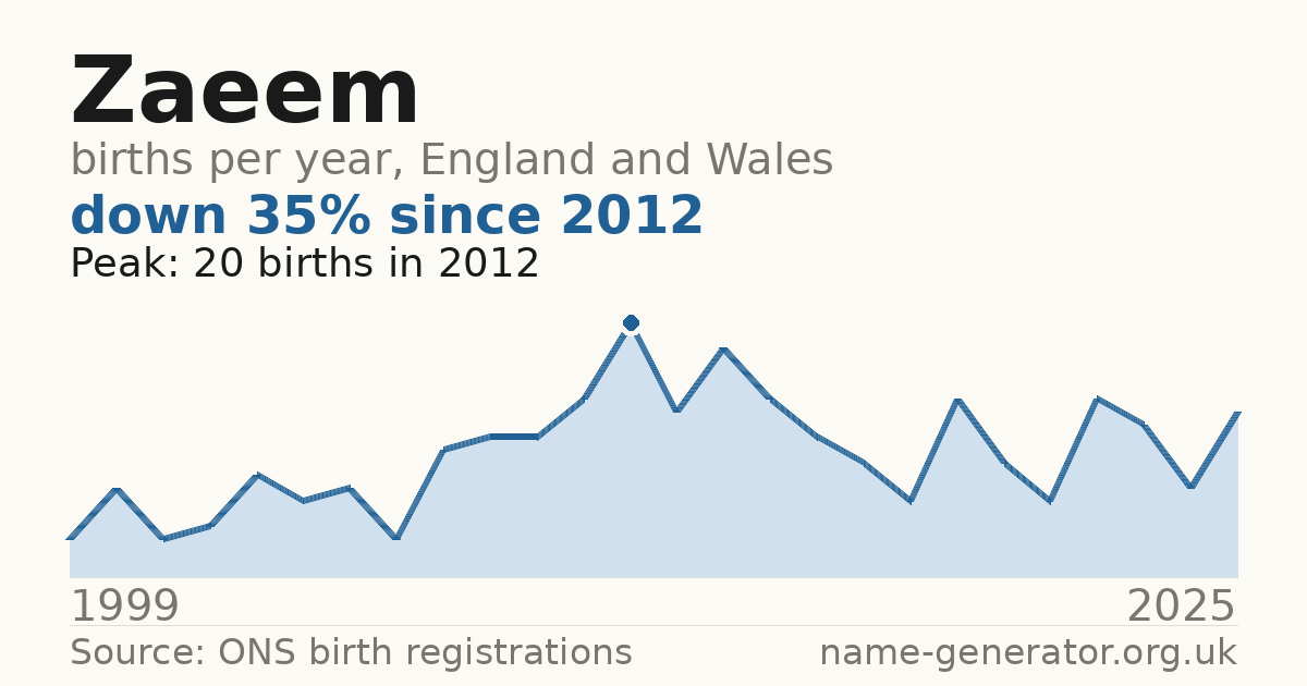 Chart: babies named Zaeem per year in England and Wales, 1999 to 2025, peaking at about 20 in 2012