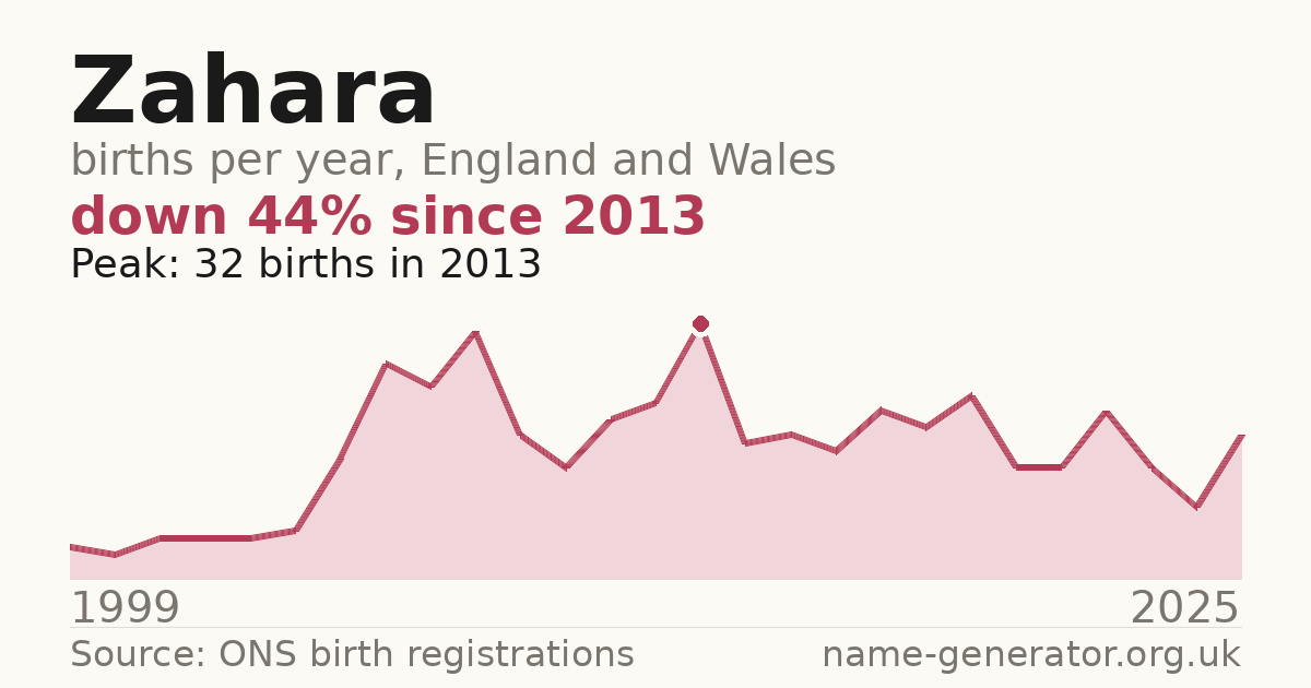 Chart: babies named Zahara per year in England and Wales, 1999 to 2025, peaking at about 32 in 2013